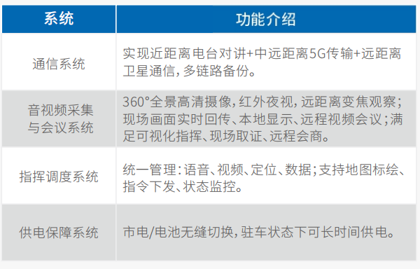 ⼩型通信指挥⻋（传祺GS8）